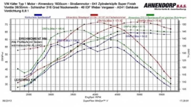 Typ 1 Käfer Bus Ahnendorp Motor Satz 1775/1835/1915ccm Doppelvergaser US Nockenwelle inkl. neues Motor Gehäuse Neuteile und Bearbeitungen