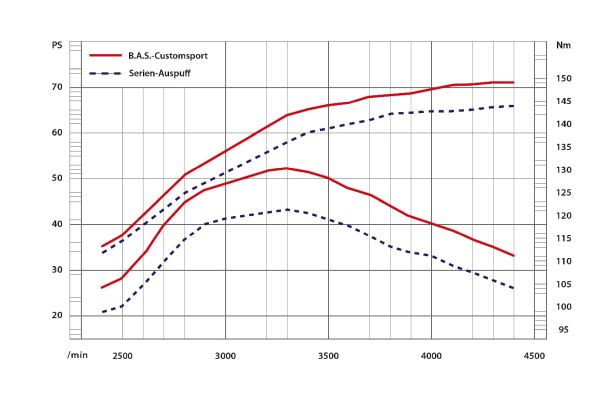 Ahnendorp B.A.S. - Ahnendorp VW Beetle Type 1 Customsport ...