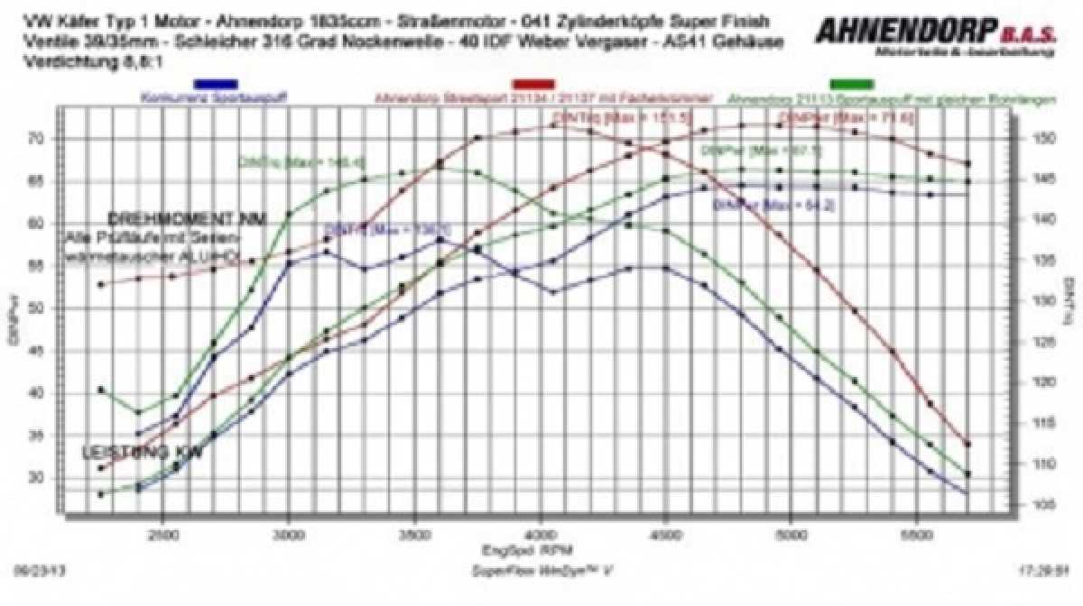 Typ 1 Käfer Bus Ahnendorp Motor Satz 1775/1835/1915ccm Doppelvergaser US Nockenwelle inkl. neues Motor Gehäuse Neuteile und Bearbeitungen